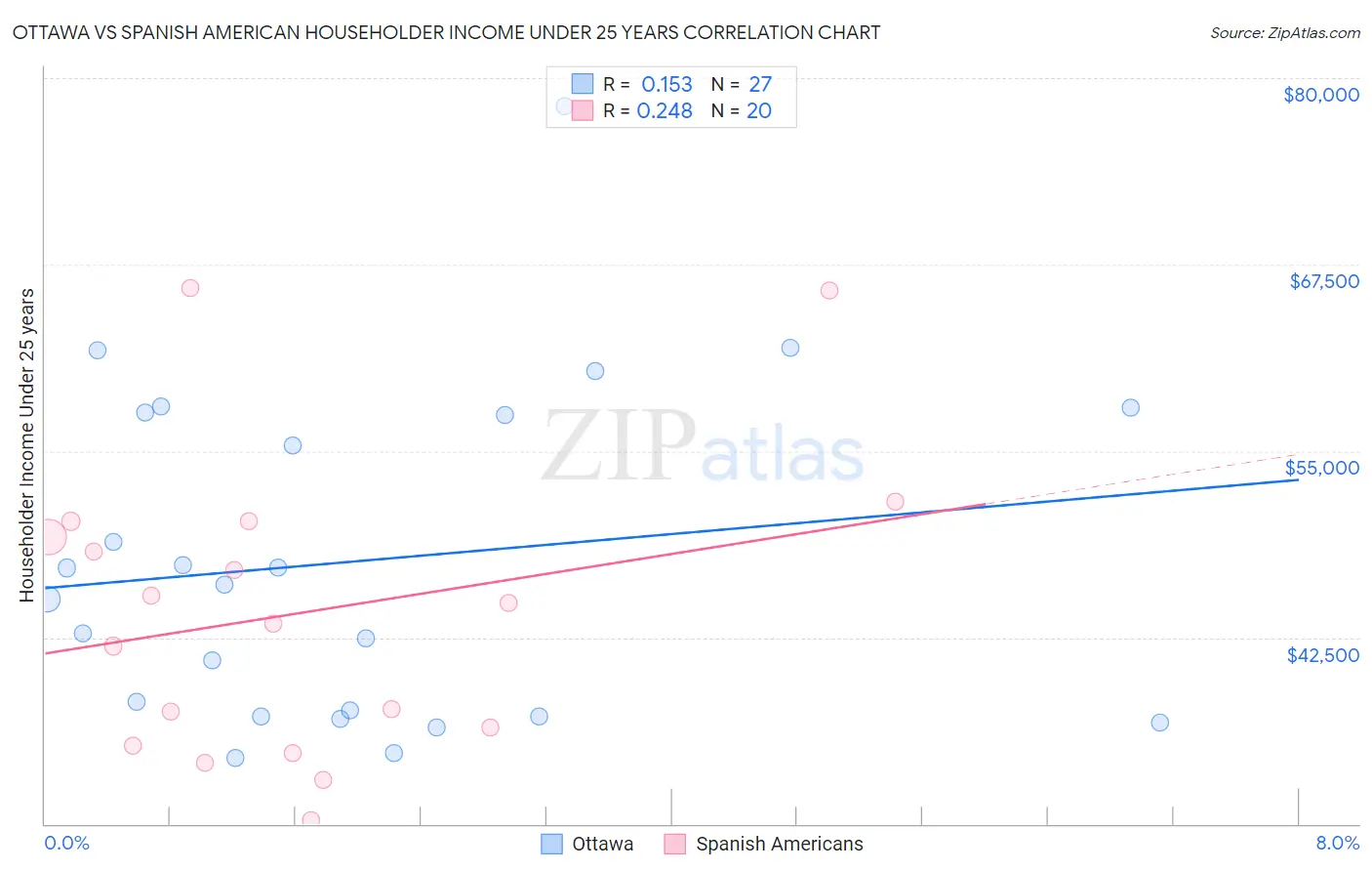 Ottawa vs Spanish American Householder Income Under 25 years