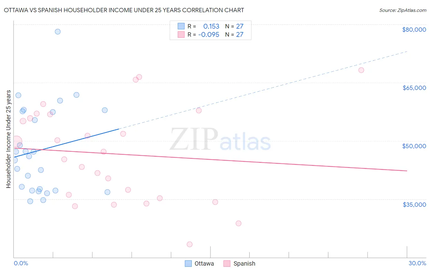 Ottawa vs Spanish Householder Income Under 25 years