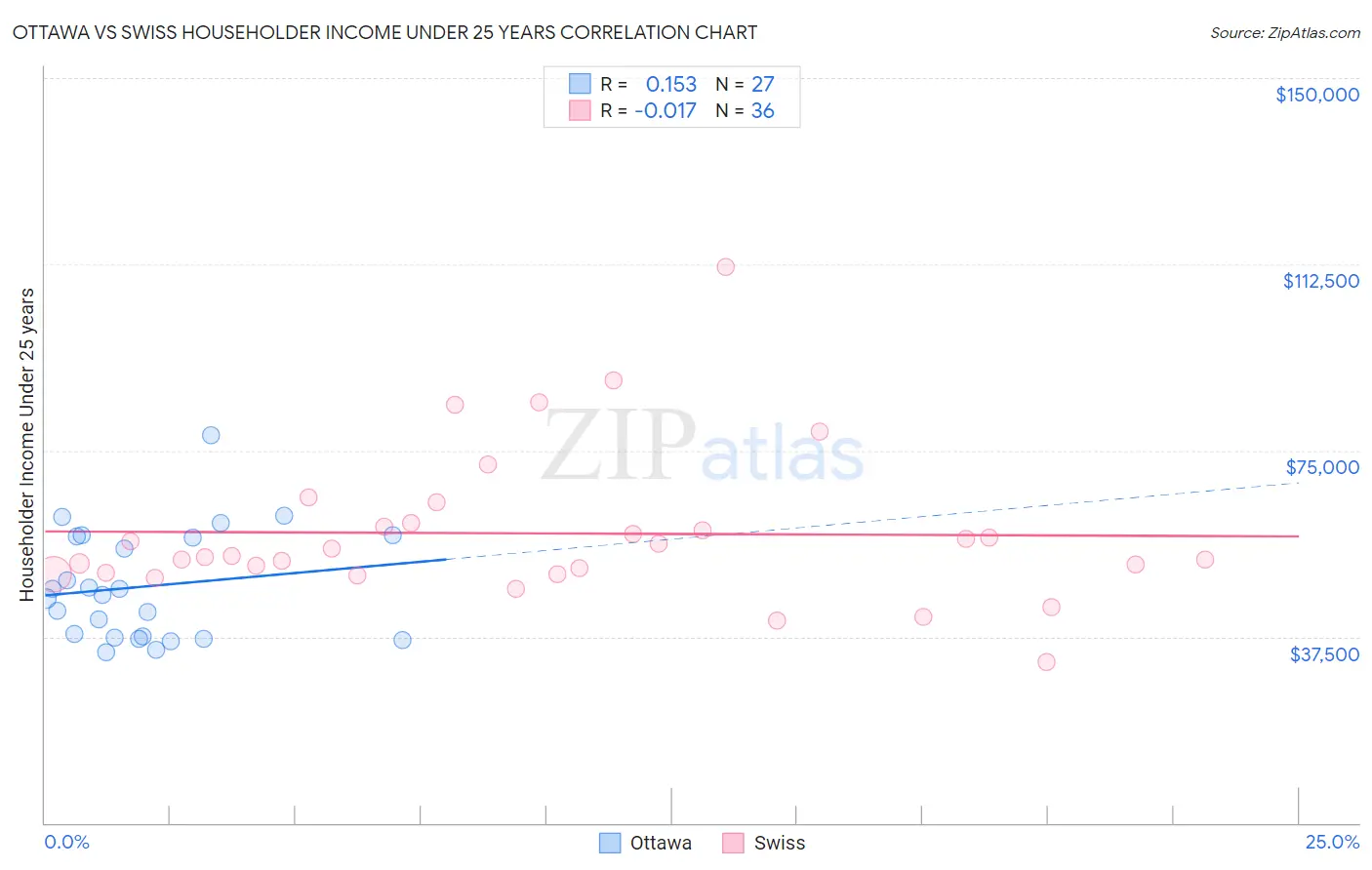 Ottawa vs Swiss Householder Income Under 25 years