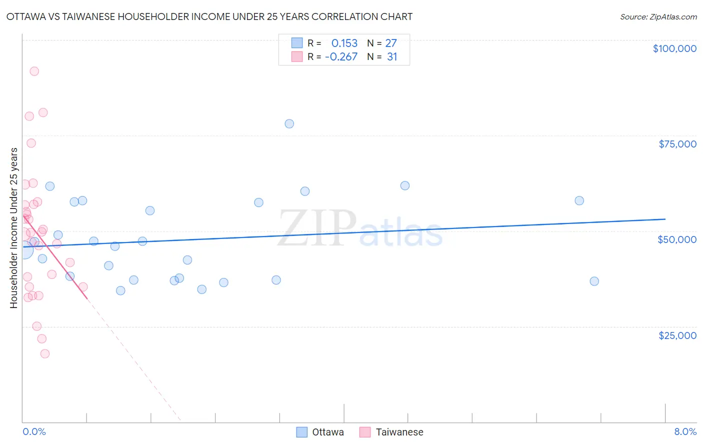 Ottawa vs Taiwanese Householder Income Under 25 years