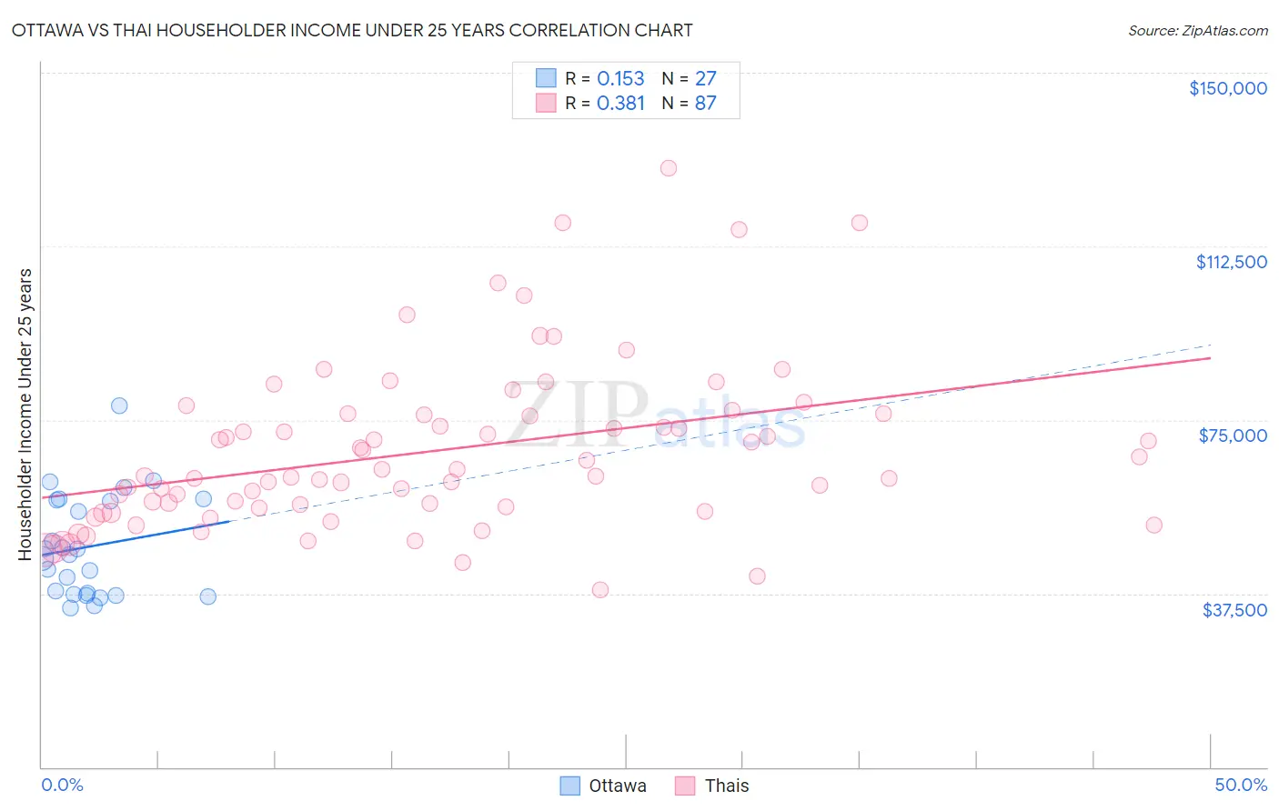 Ottawa vs Thai Householder Income Under 25 years