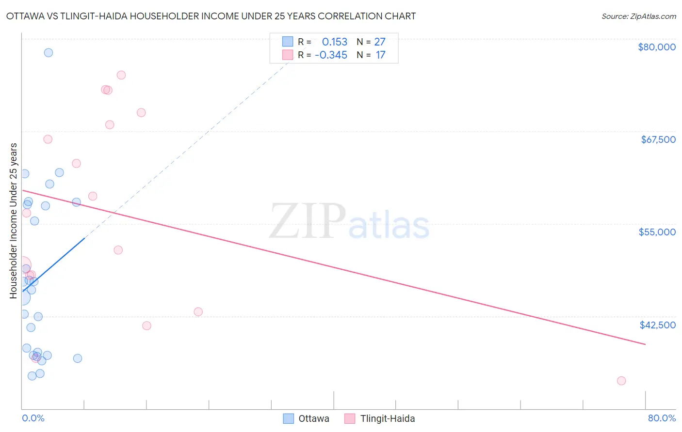 Ottawa vs Tlingit-Haida Householder Income Under 25 years