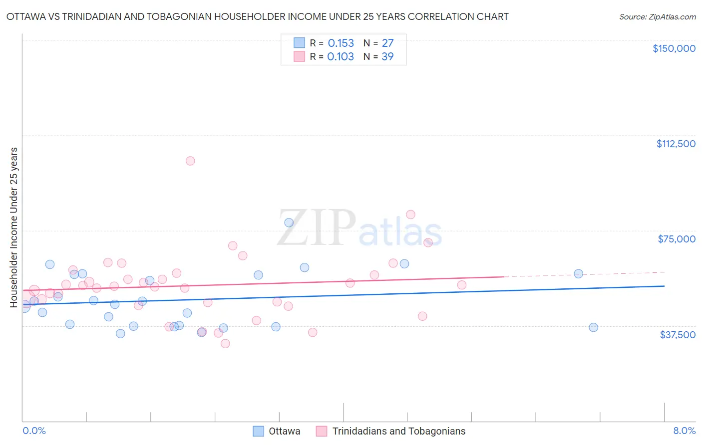 Ottawa vs Trinidadian and Tobagonian Householder Income Under 25 years