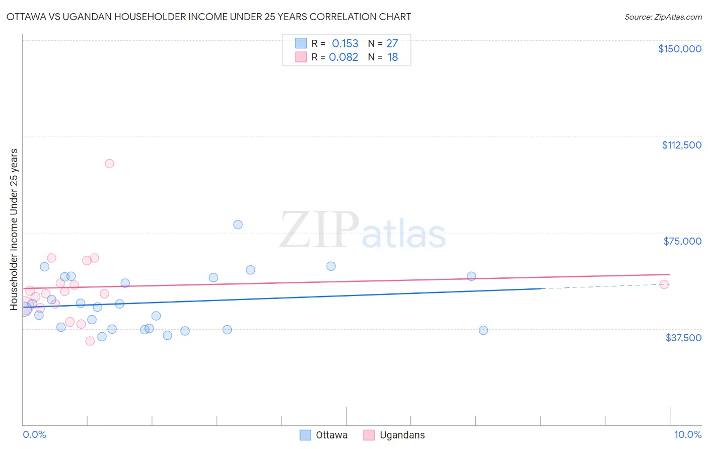 Ottawa vs Ugandan Householder Income Under 25 years