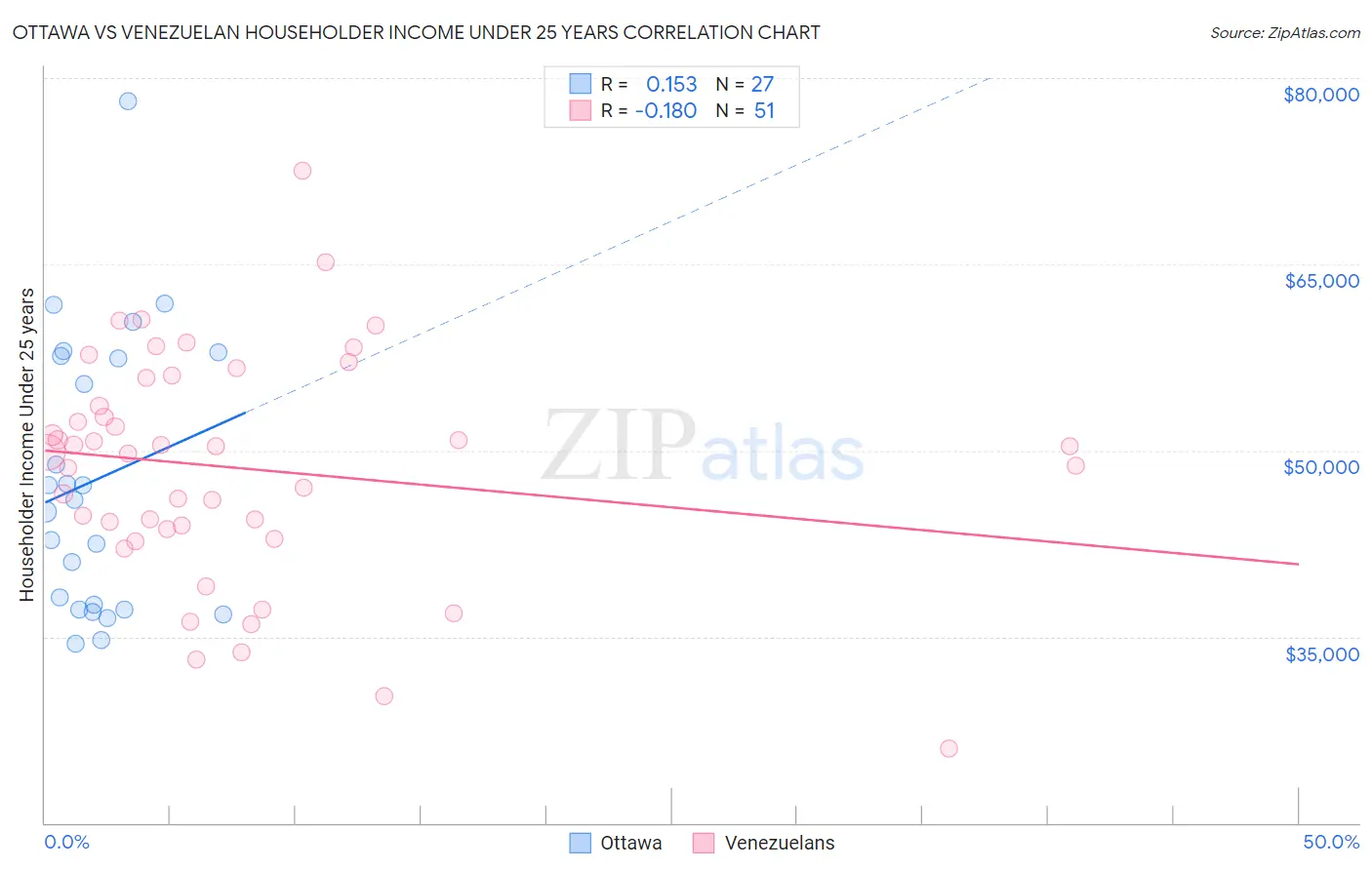 Ottawa vs Venezuelan Householder Income Under 25 years