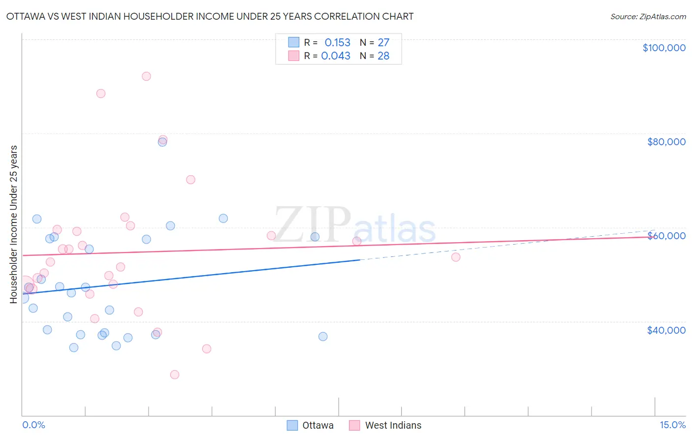 Ottawa vs West Indian Householder Income Under 25 years