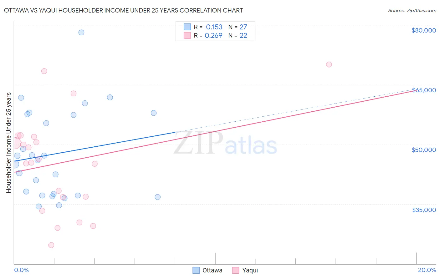 Ottawa vs Yaqui Householder Income Under 25 years