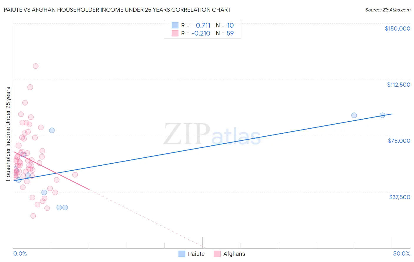 Paiute vs Afghan Householder Income Under 25 years