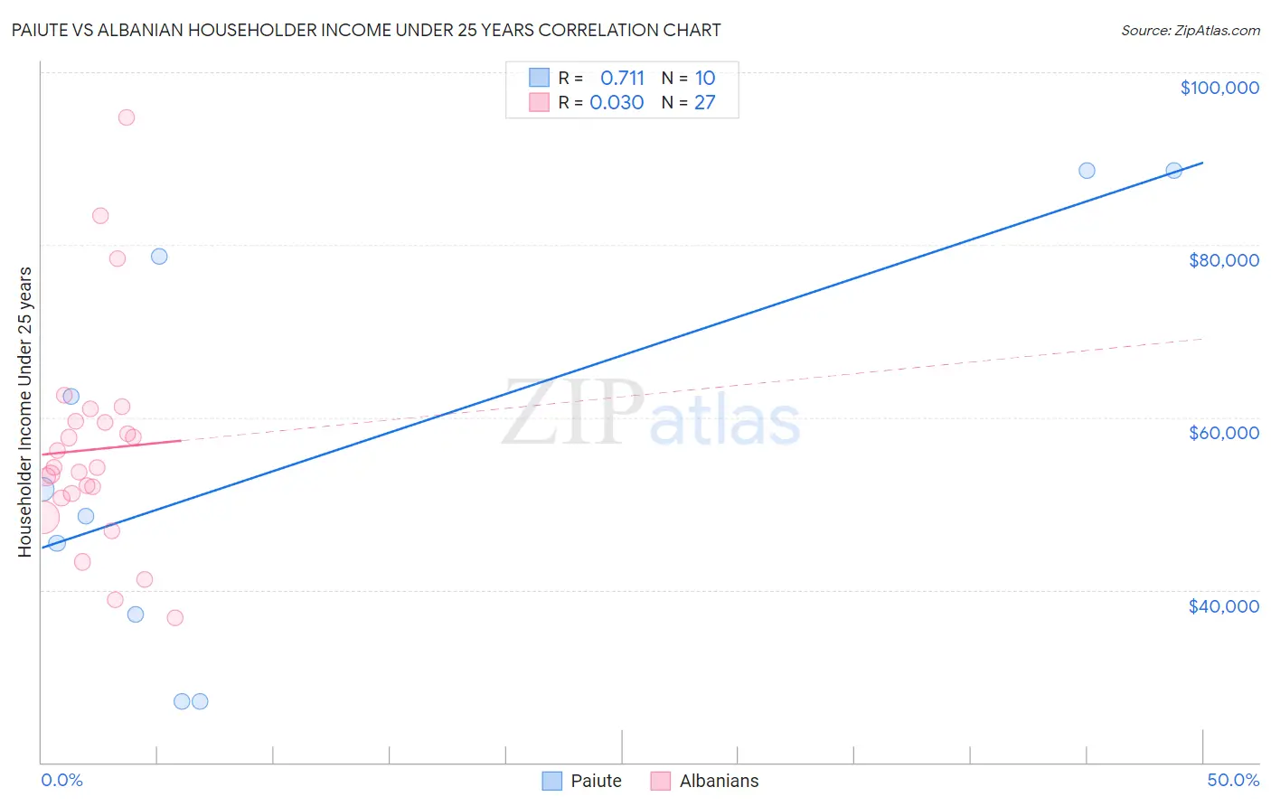 Paiute vs Albanian Householder Income Under 25 years