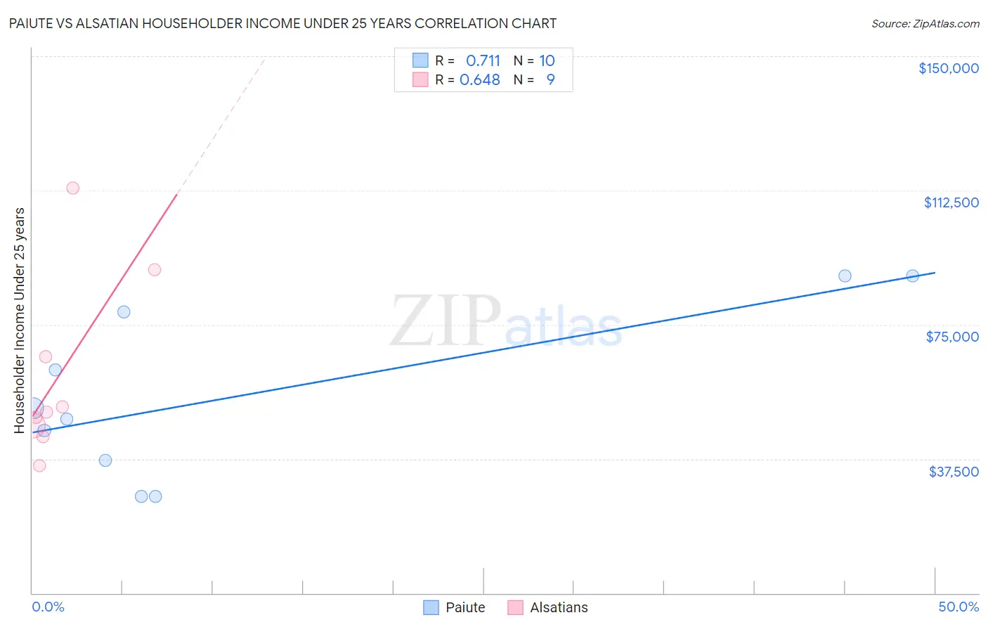 Paiute vs Alsatian Householder Income Under 25 years