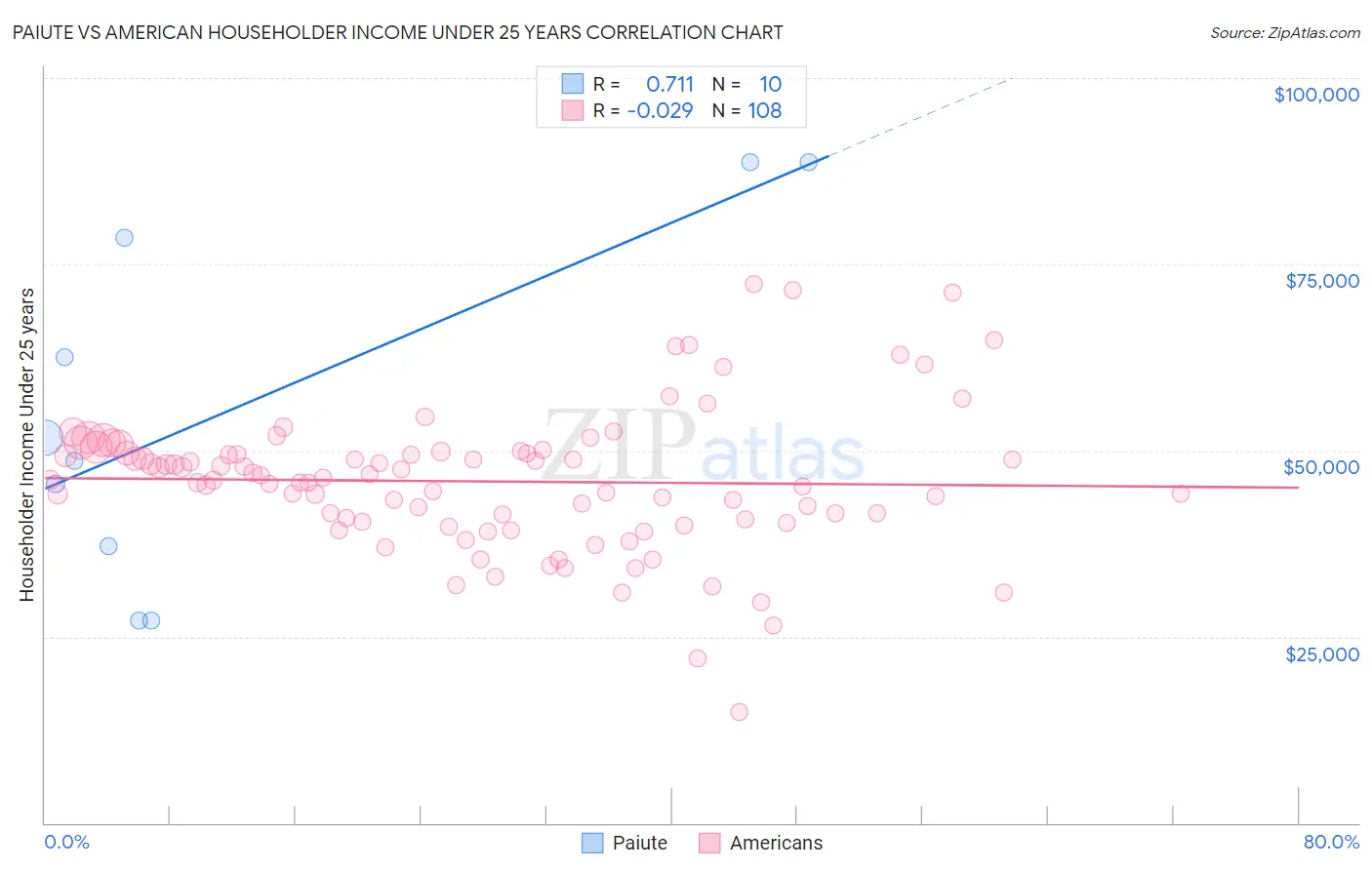 Paiute vs American Householder Income Under 25 years