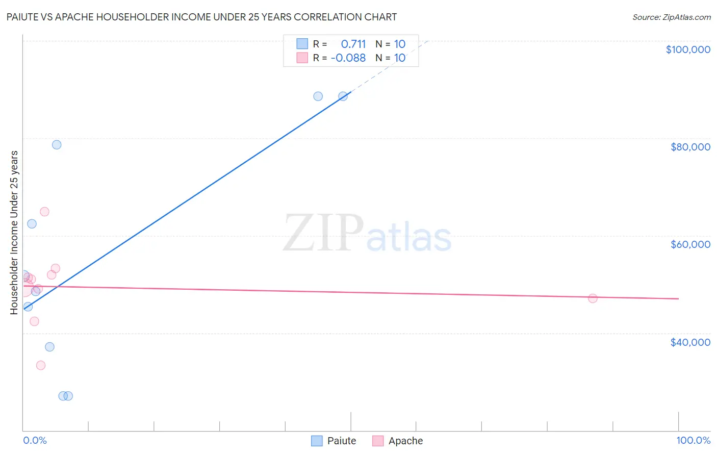 Paiute vs Apache Householder Income Under 25 years