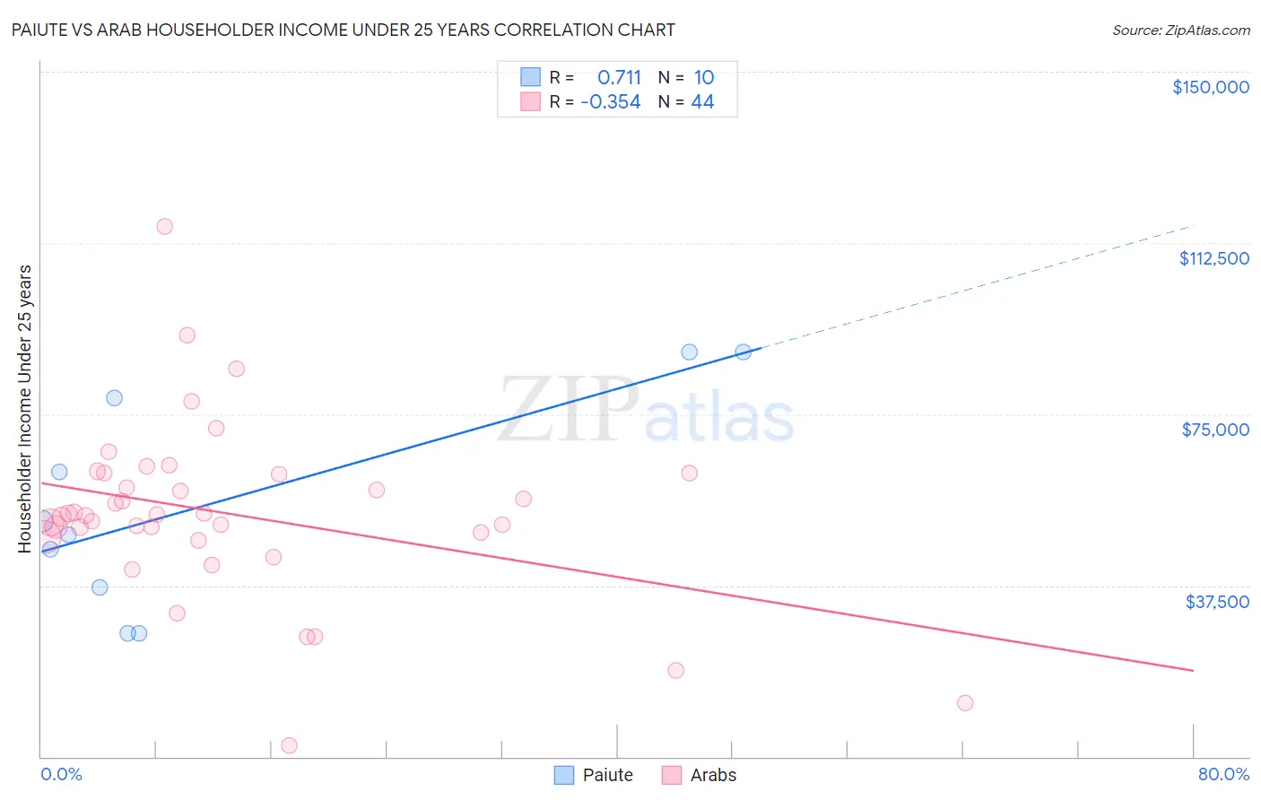 Paiute vs Arab Householder Income Under 25 years