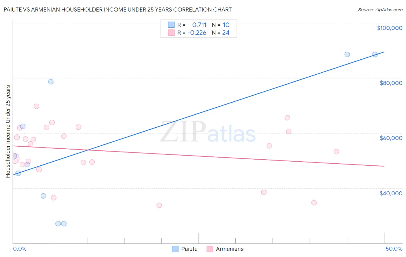 Paiute vs Armenian Householder Income Under 25 years