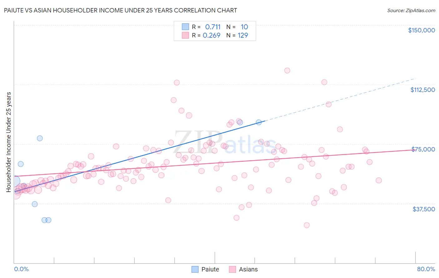 Paiute vs Asian Householder Income Under 25 years
