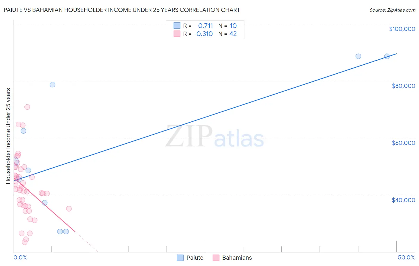 Paiute vs Bahamian Householder Income Under 25 years