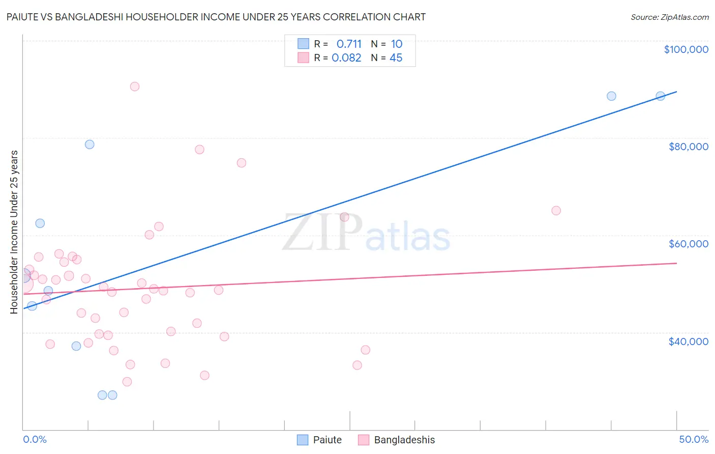 Paiute vs Bangladeshi Householder Income Under 25 years