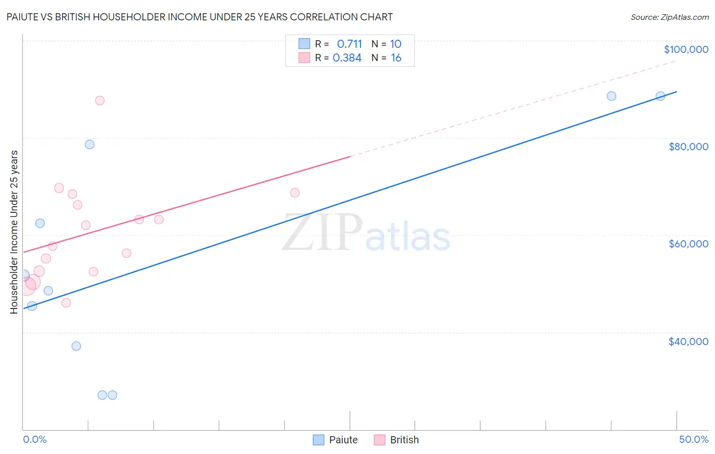 Paiute vs British Householder Income Under 25 years