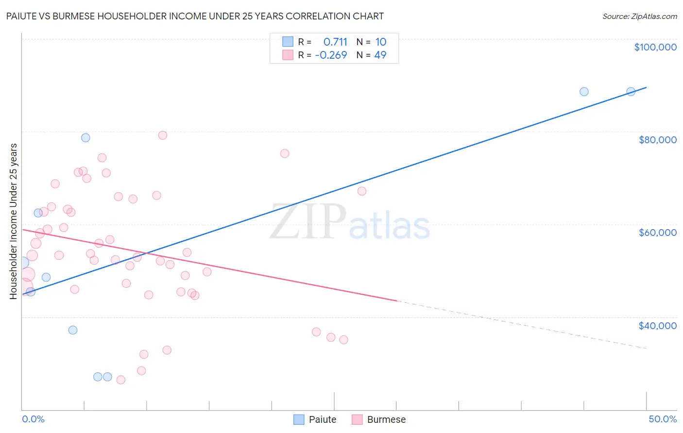 Paiute vs Burmese Householder Income Under 25 years