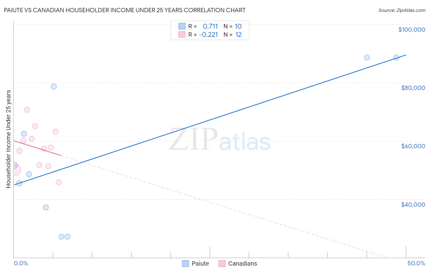 Paiute vs Canadian Householder Income Under 25 years