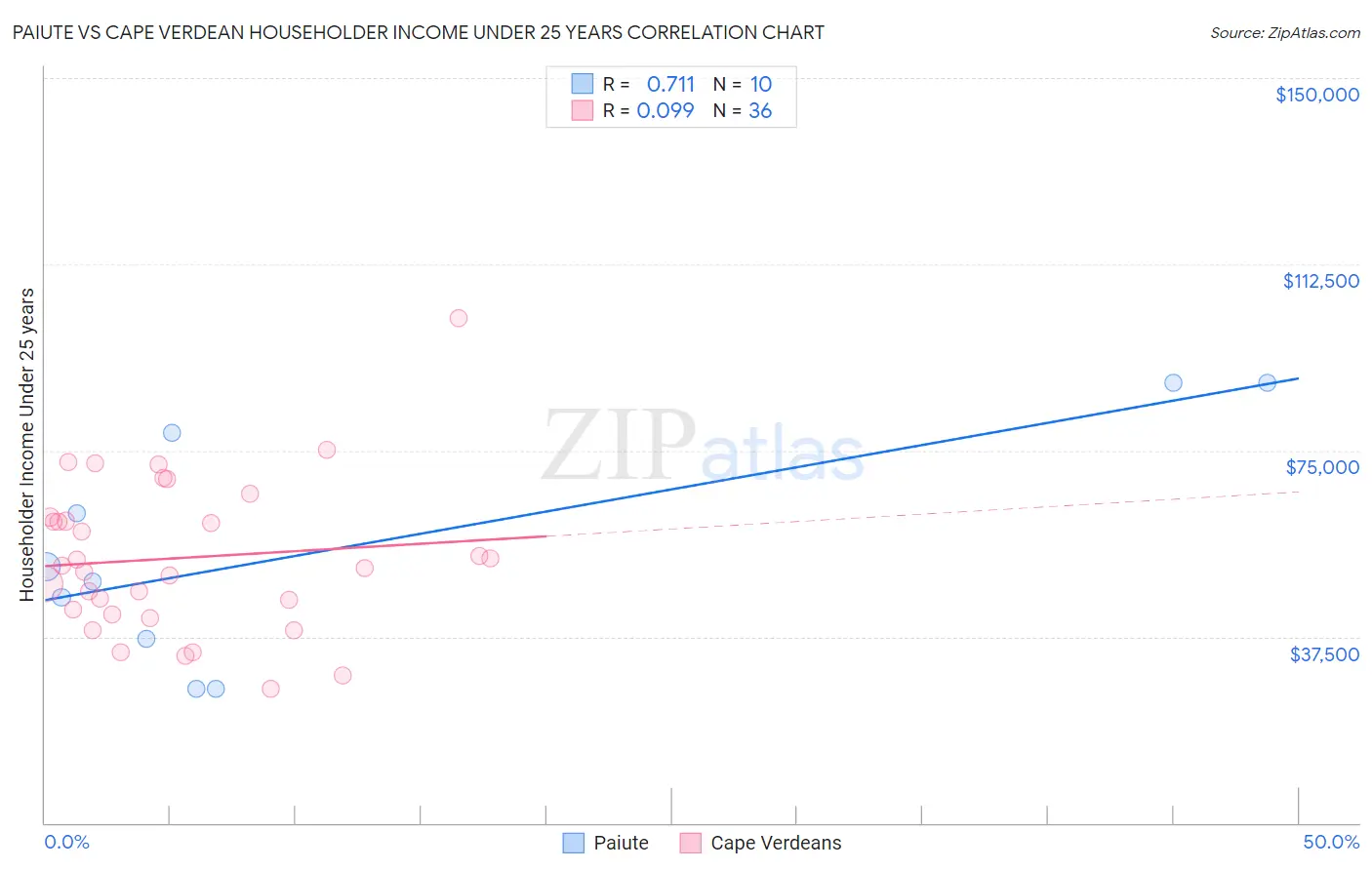 Paiute vs Cape Verdean Householder Income Under 25 years