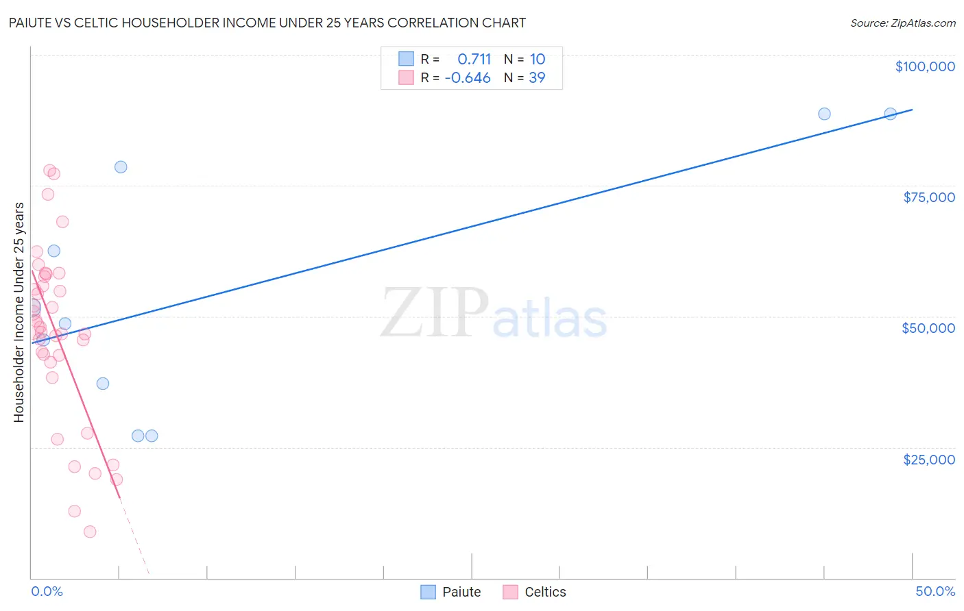 Paiute vs Celtic Householder Income Under 25 years