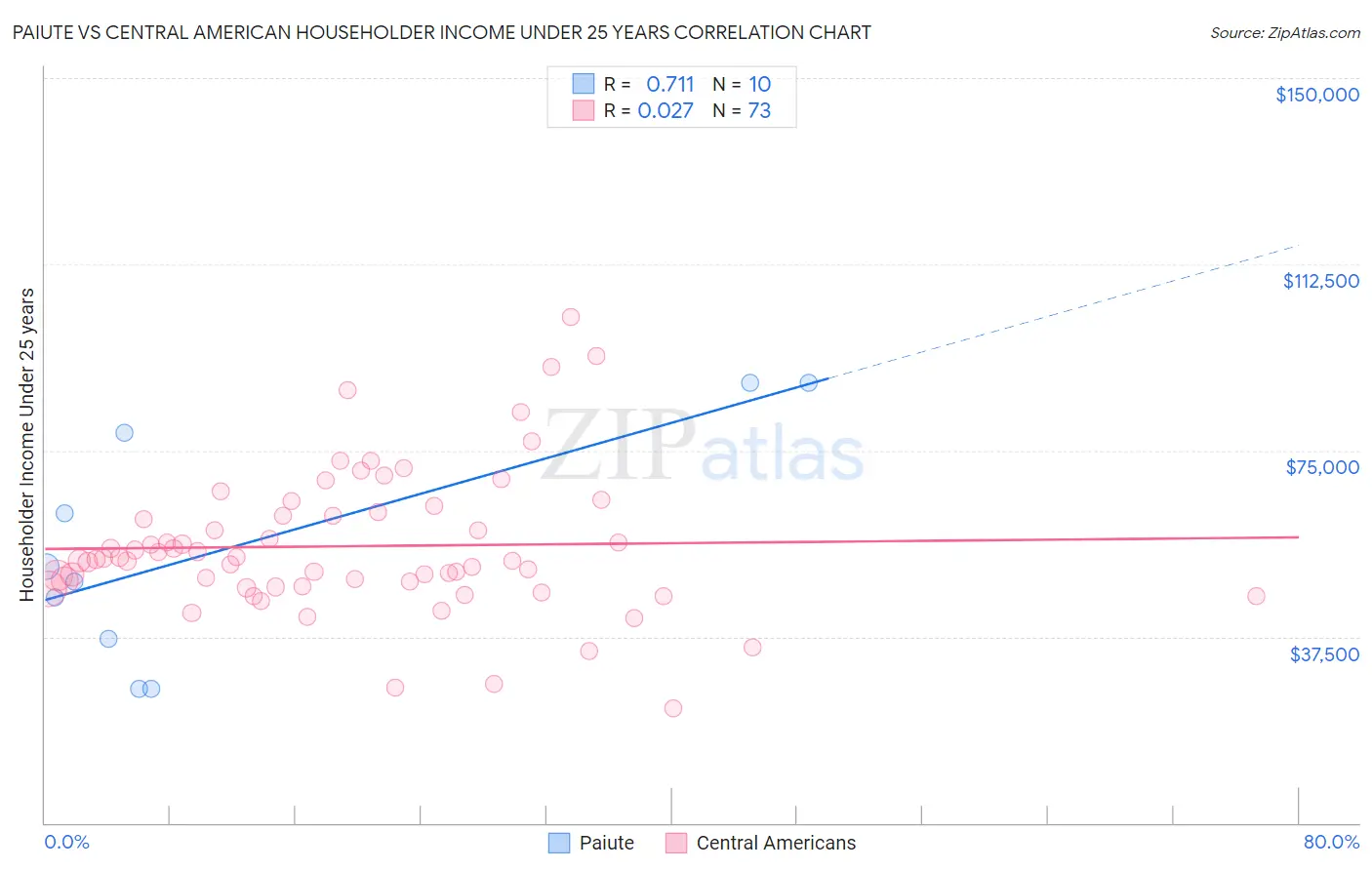 Paiute vs Central American Householder Income Under 25 years