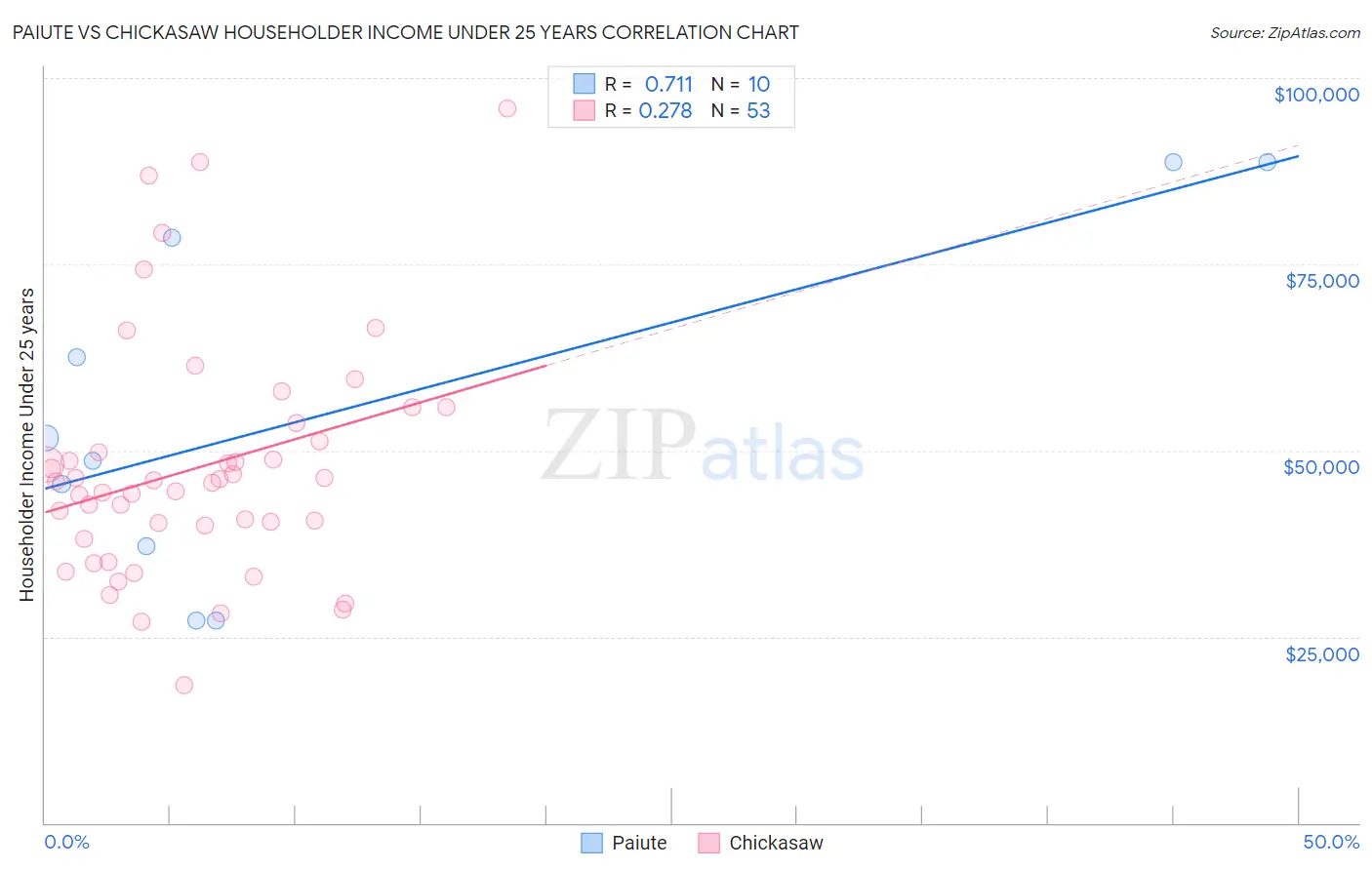 Paiute vs Chickasaw Householder Income Under 25 years