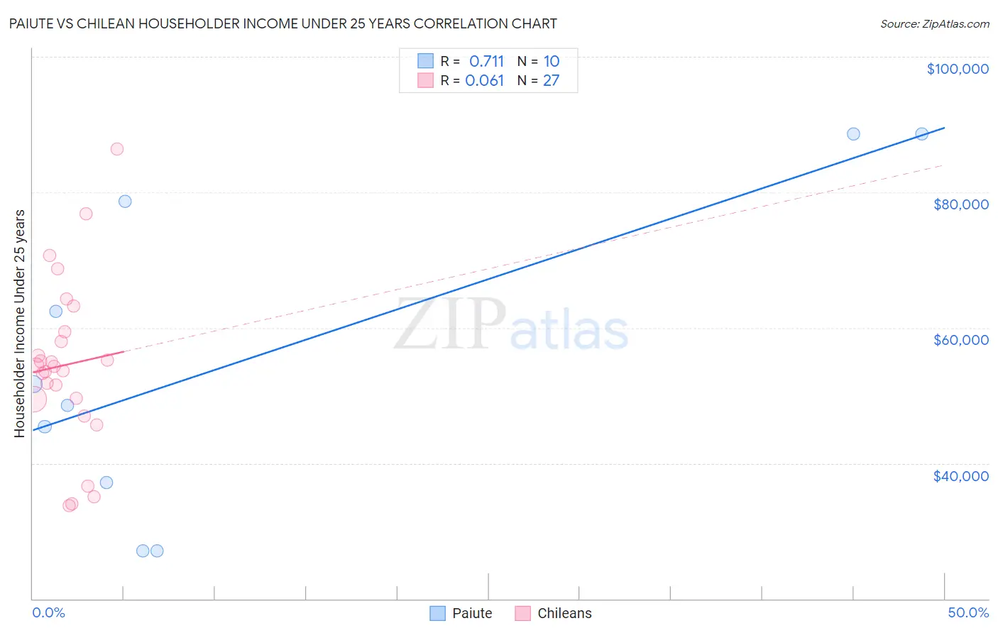 Paiute vs Chilean Householder Income Under 25 years