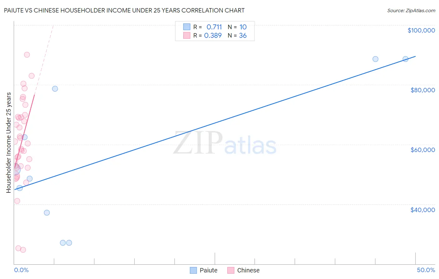 Paiute vs Chinese Householder Income Under 25 years