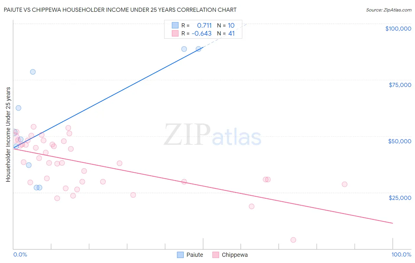 Paiute vs Chippewa Householder Income Under 25 years