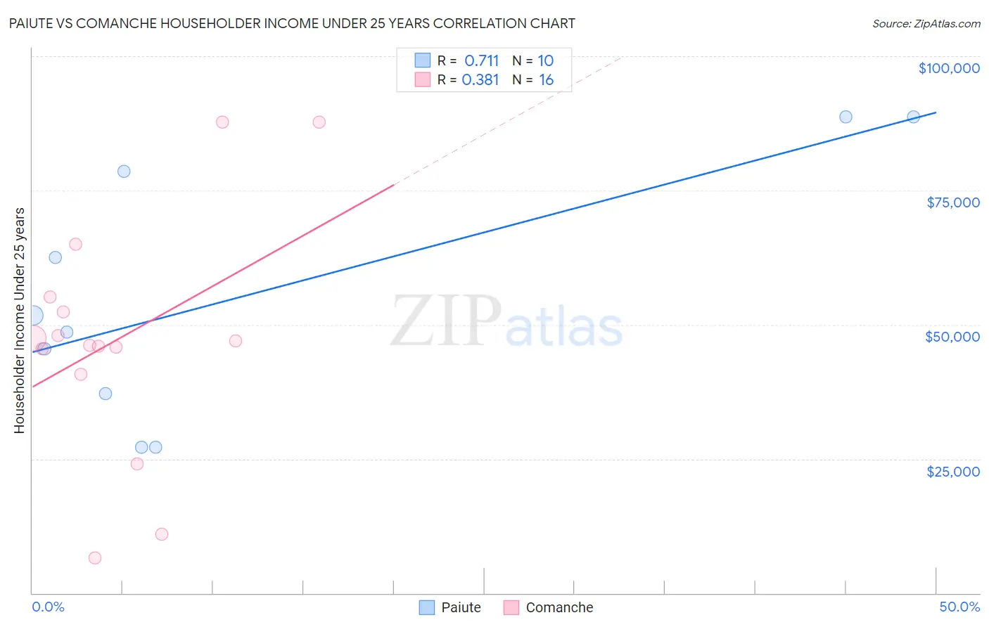 Paiute vs Comanche Householder Income Under 25 years