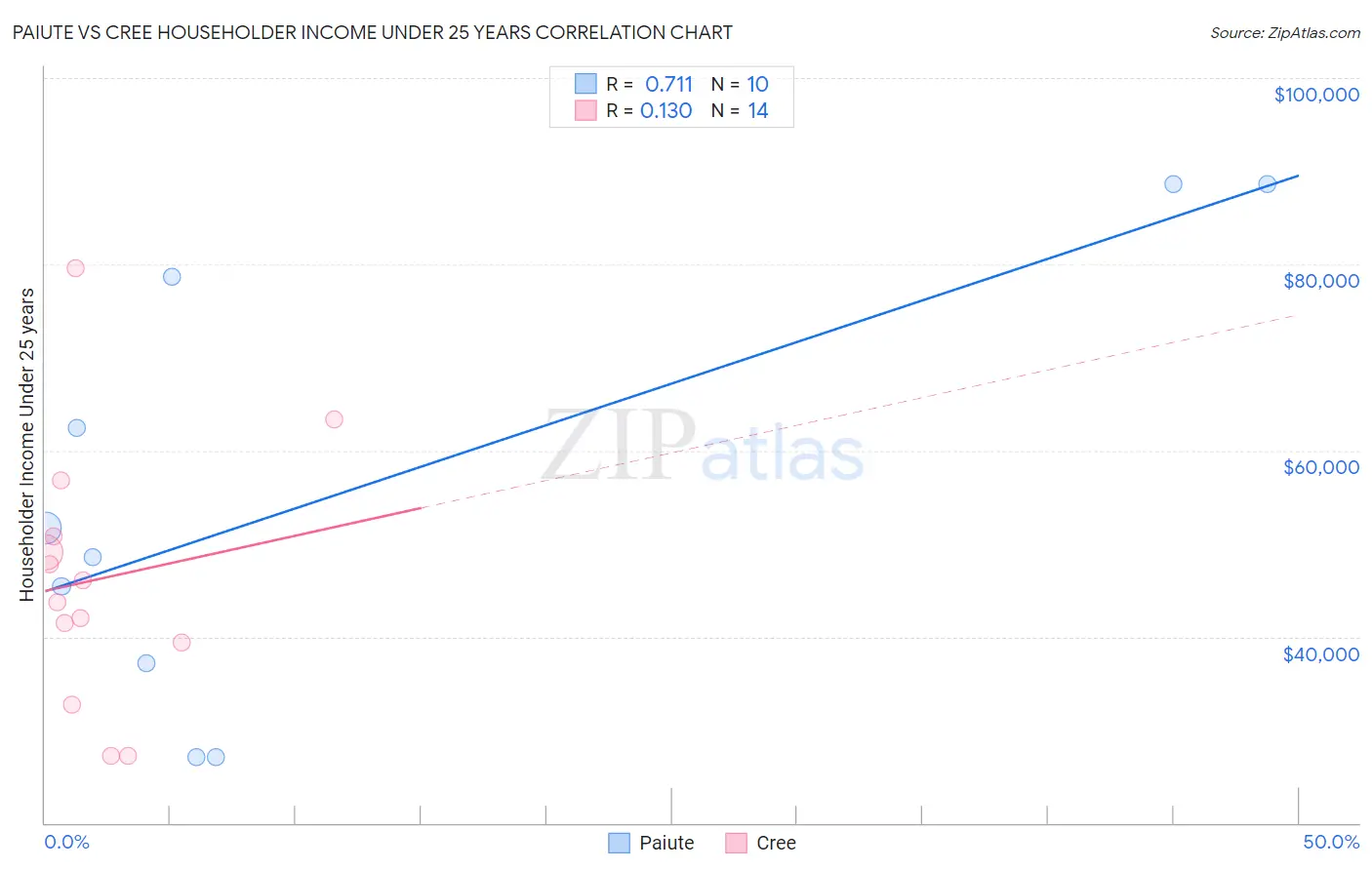 Paiute vs Cree Householder Income Under 25 years