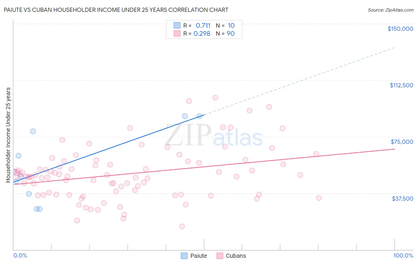 Paiute vs Cuban Householder Income Under 25 years