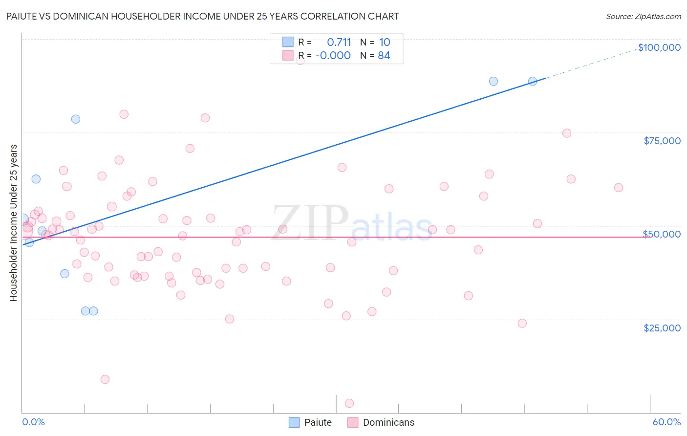 Paiute vs Dominican Householder Income Under 25 years