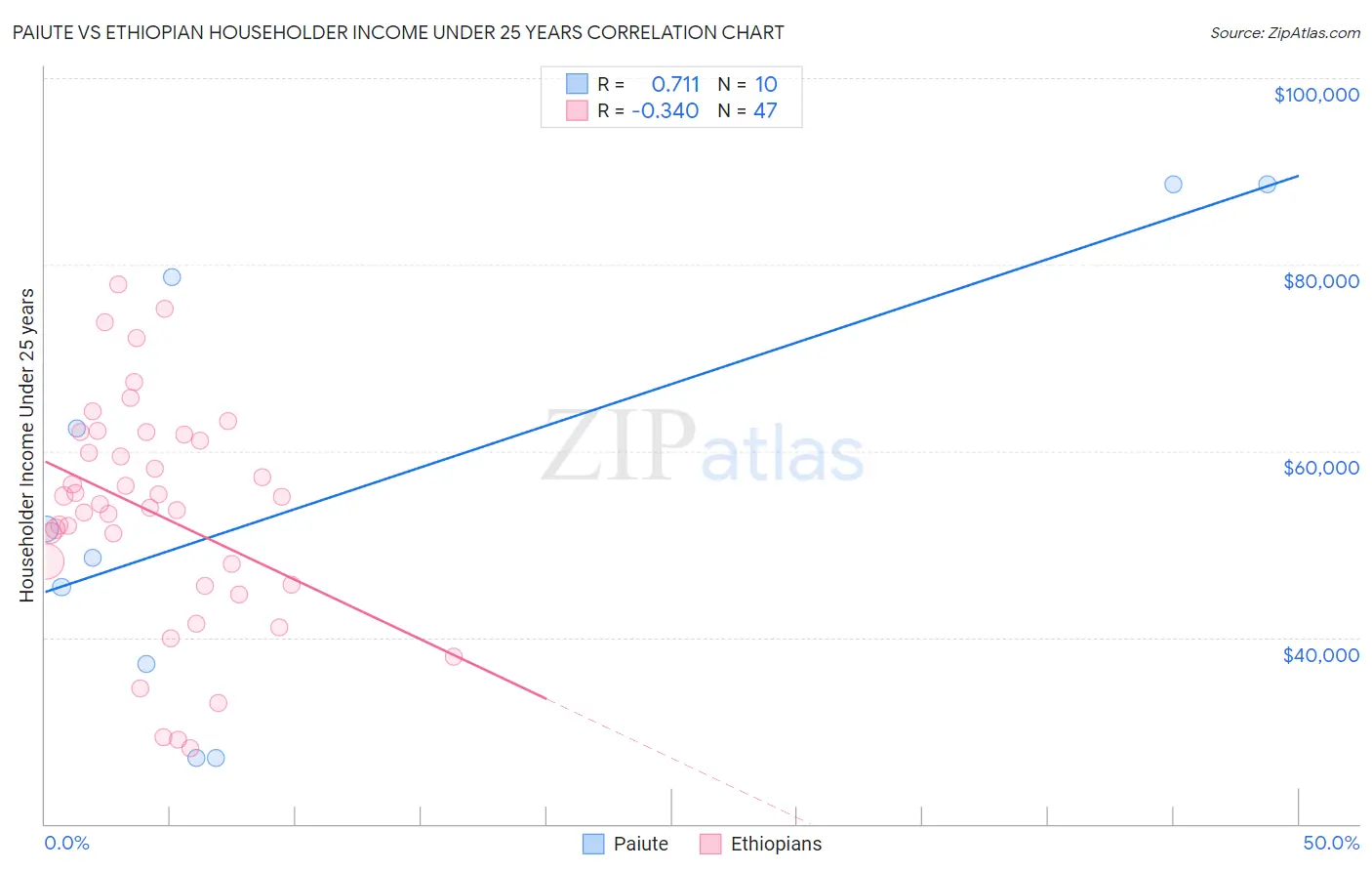 Paiute vs Ethiopian Householder Income Under 25 years