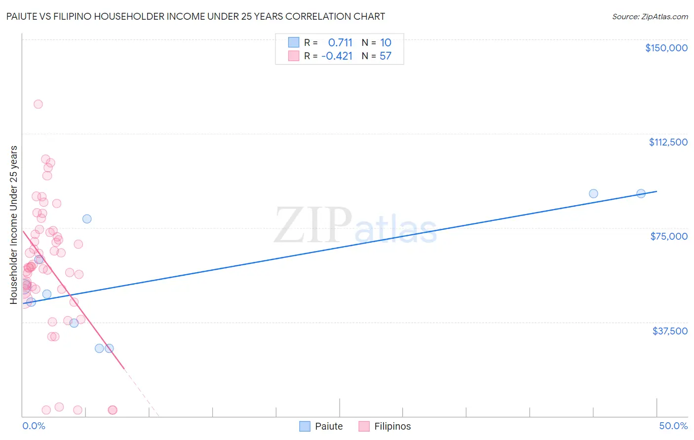 Paiute vs Filipino Householder Income Under 25 years