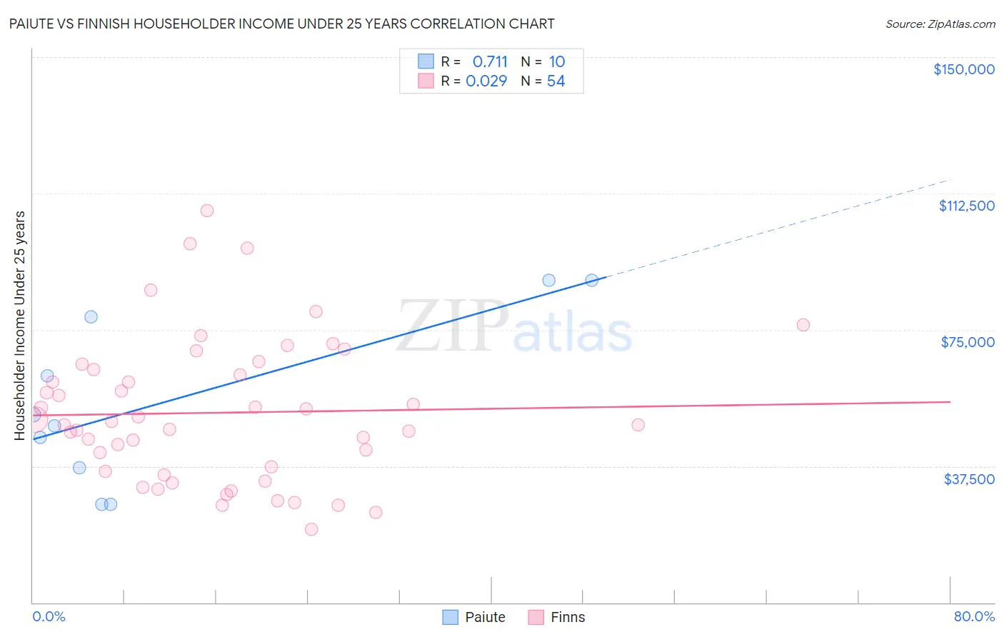 Paiute vs Finnish Householder Income Under 25 years