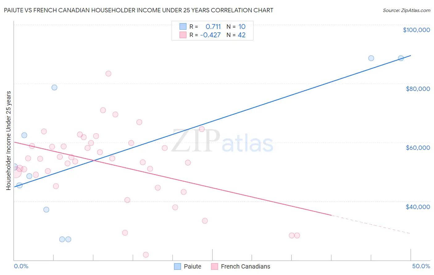 Paiute vs French Canadian Householder Income Under 25 years