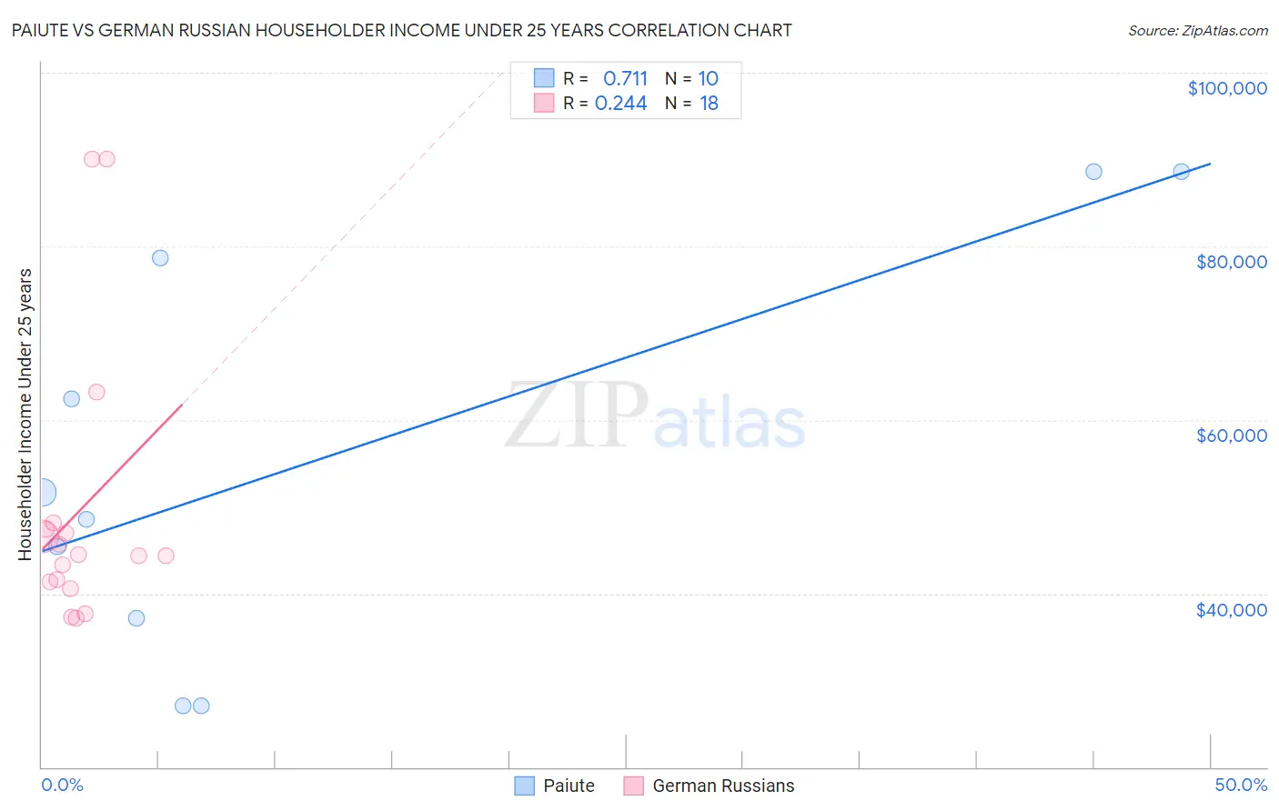 Paiute vs German Russian Householder Income Under 25 years