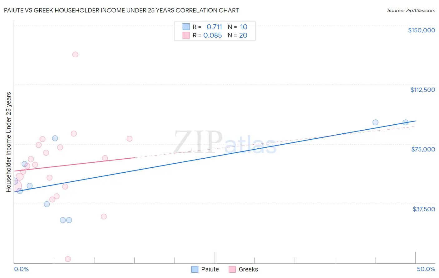 Paiute vs Greek Householder Income Under 25 years