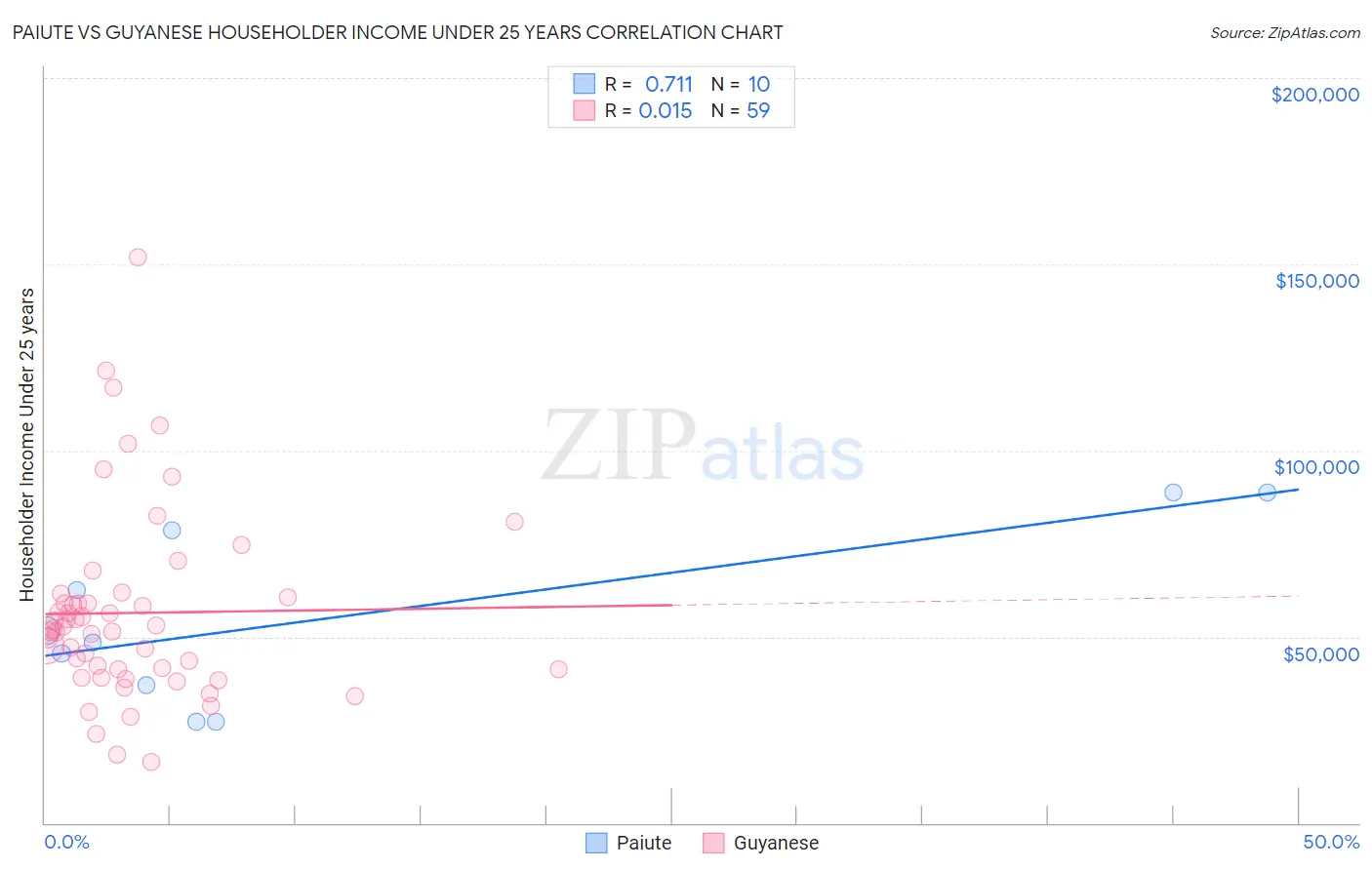 Paiute vs Guyanese Householder Income Under 25 years