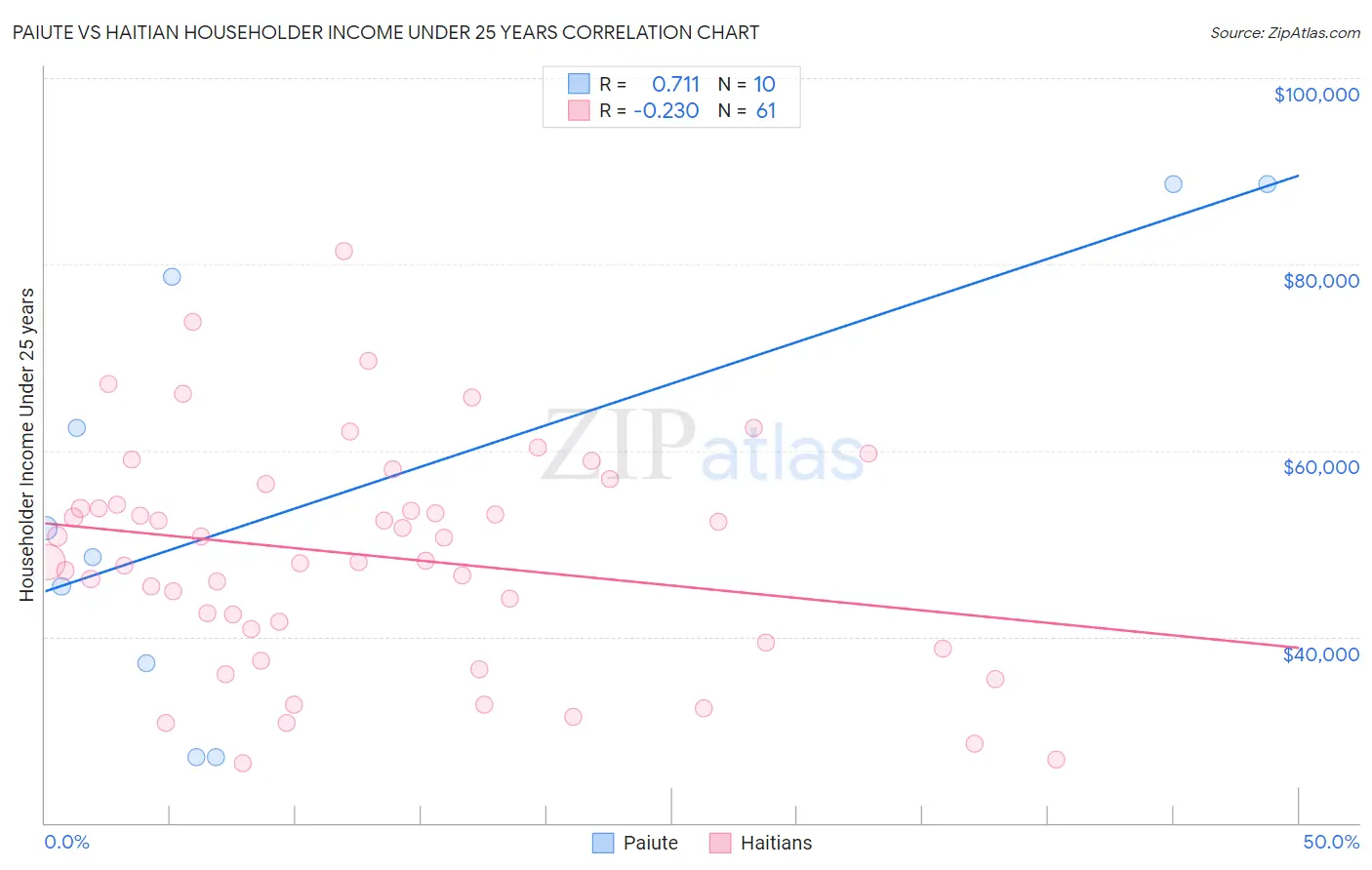 Paiute vs Haitian Householder Income Under 25 years