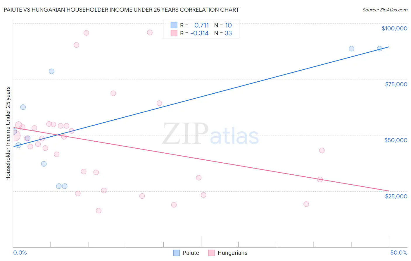 Paiute vs Hungarian Householder Income Under 25 years