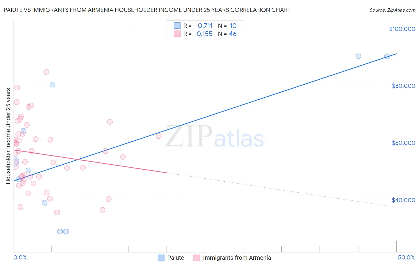 Paiute vs Immigrants from Armenia Householder Income Under 25 years