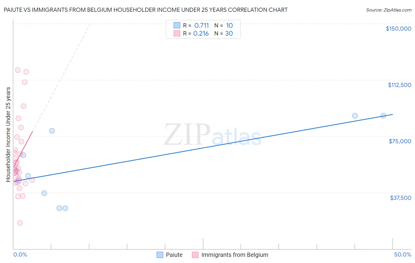 Paiute vs Immigrants from Belgium Householder Income Under 25 years