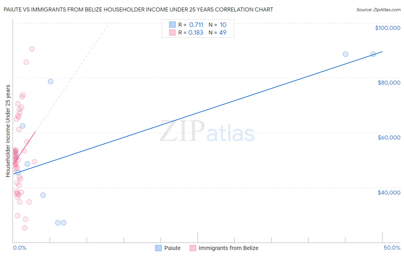 Paiute vs Immigrants from Belize Householder Income Under 25 years