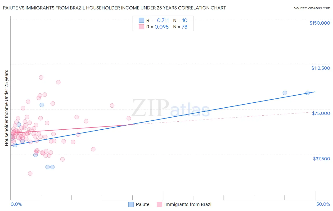 Paiute vs Immigrants from Brazil Householder Income Under 25 years