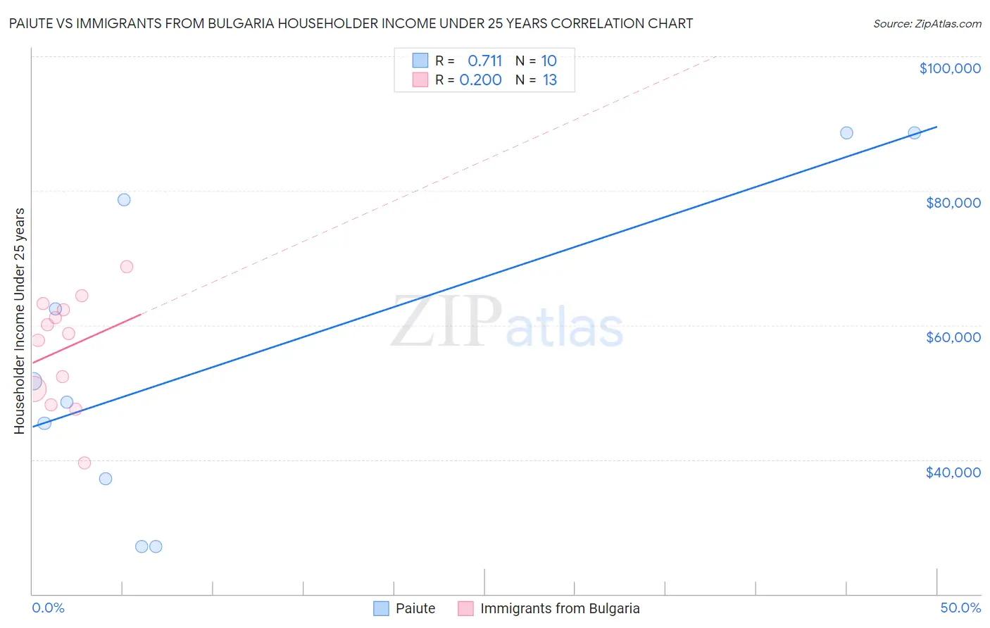 Paiute vs Immigrants from Bulgaria Householder Income Under 25 years