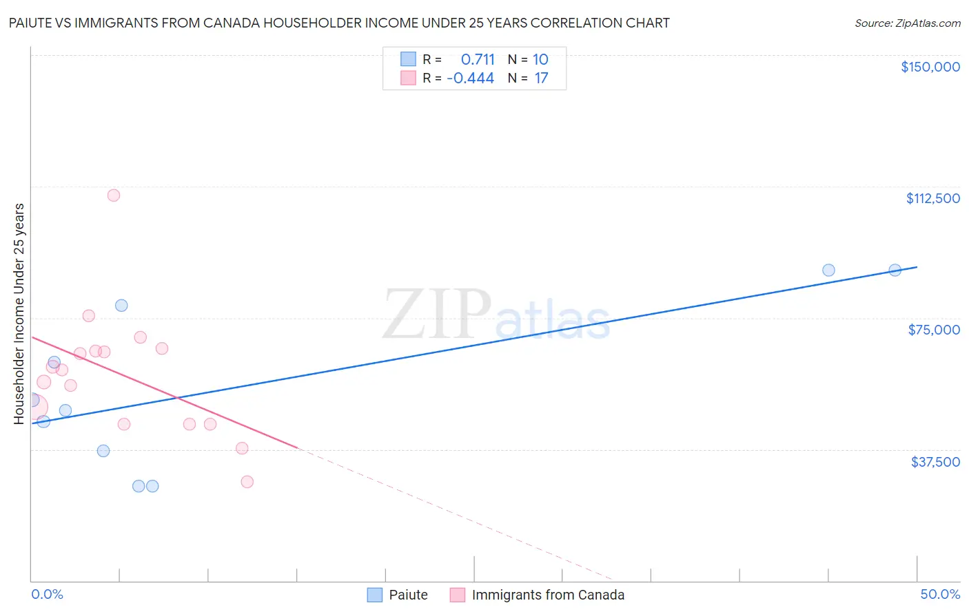 Paiute vs Immigrants from Canada Householder Income Under 25 years